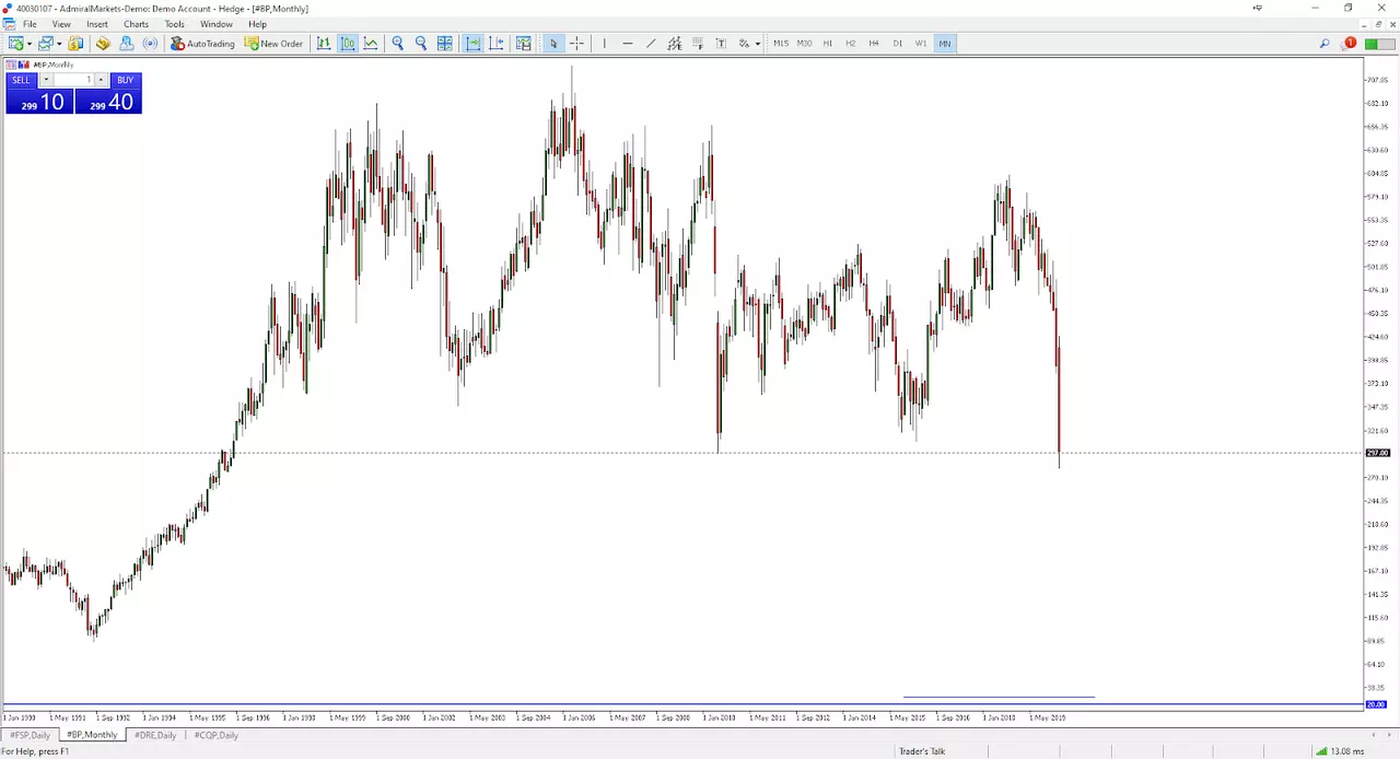 long-term chart of BP's share price