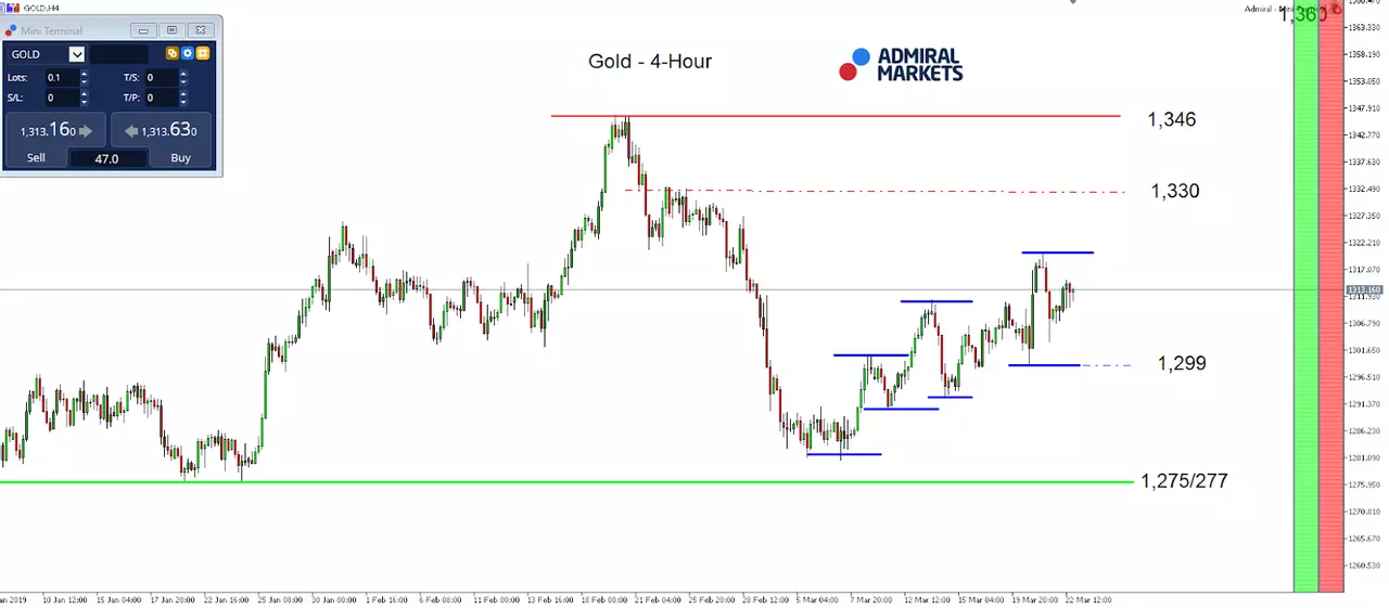 Gold Index daily chart