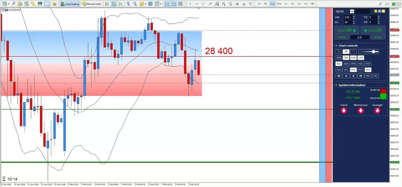 Graphique DJI 03 février 2020