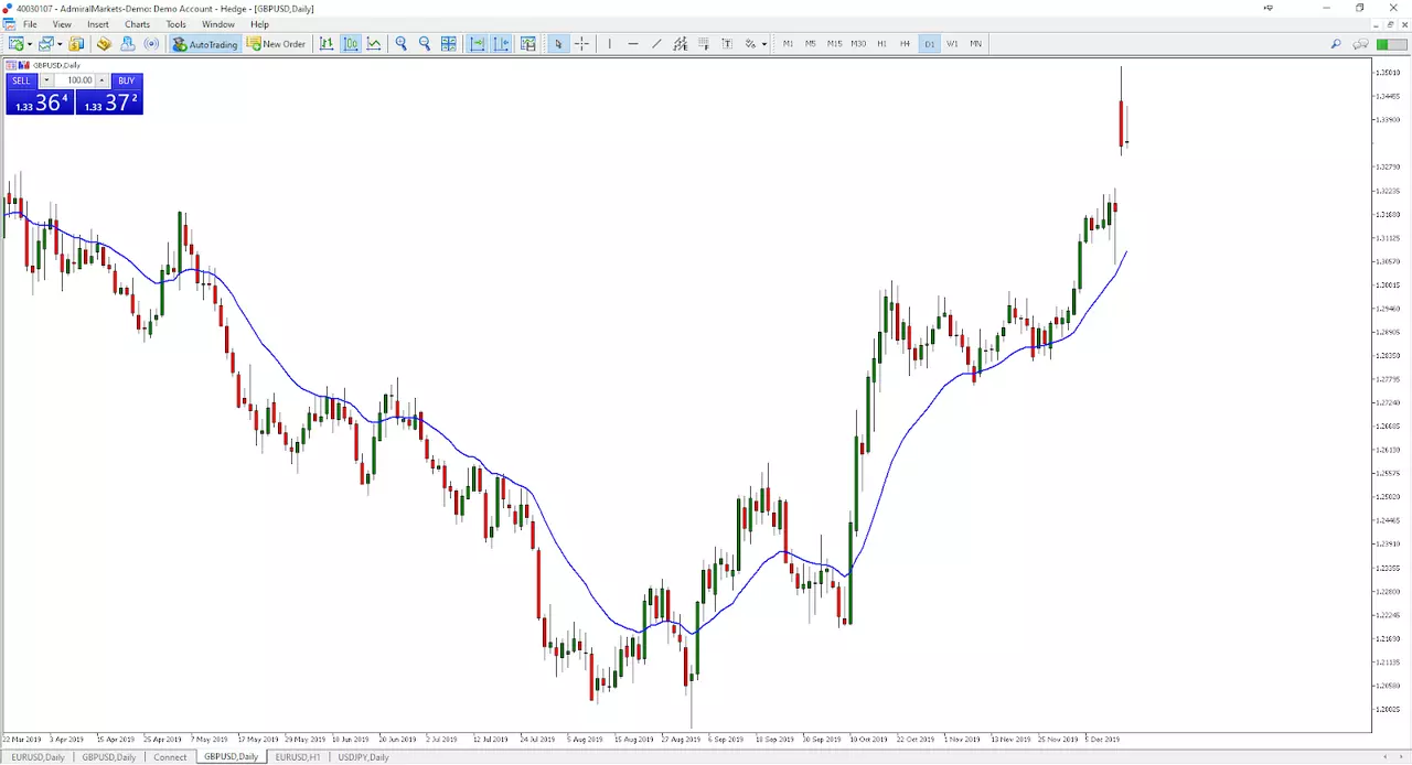 MetaTrader 5: GBPUSD Daily chart