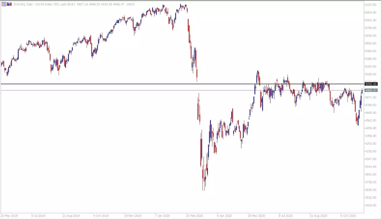 CAC40 CFD Daily график