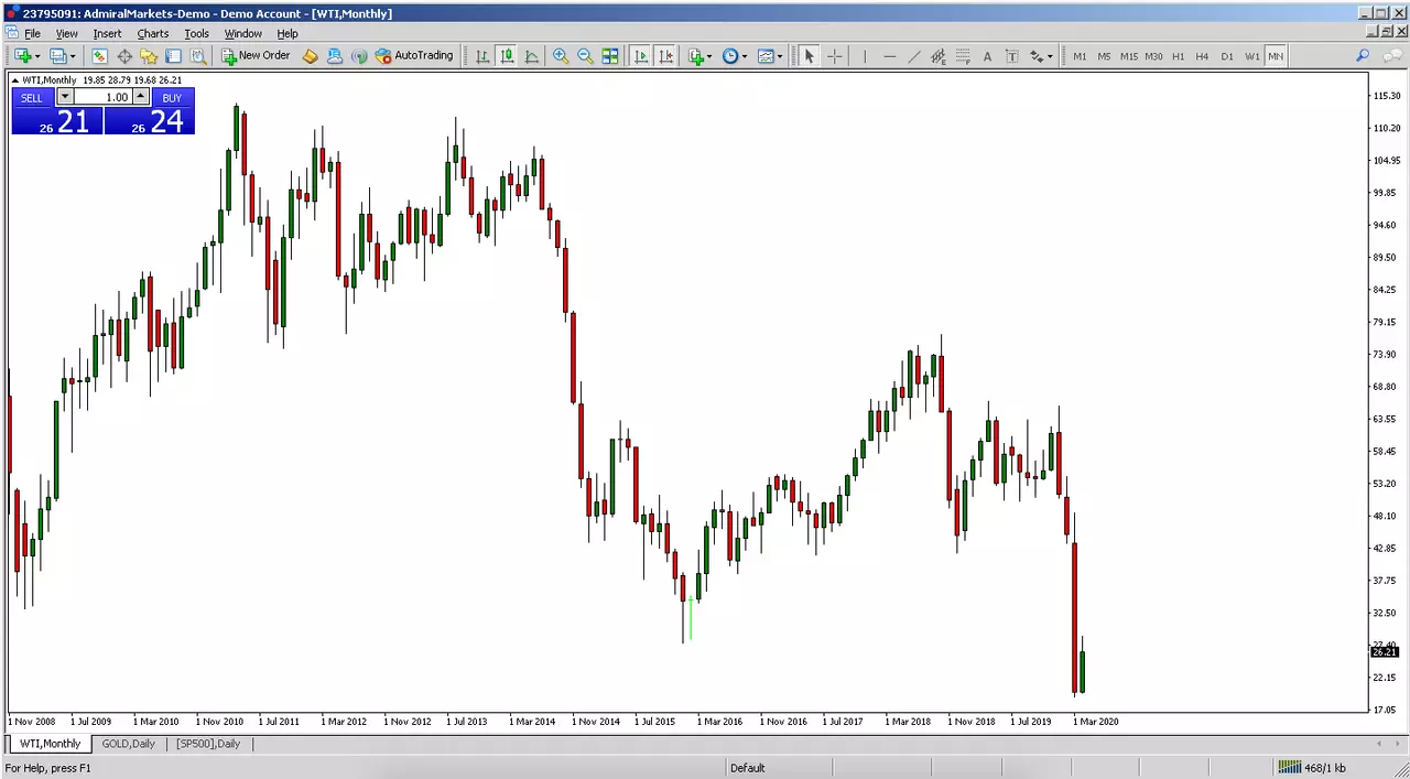 long-term monthly price chart of WTI