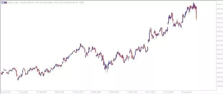 Diagrama zilnică Alibaba CFD
