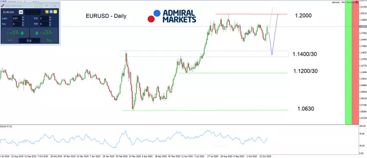 EURUSD Dagelijkse grafiek 