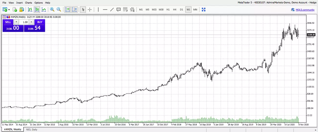 AMZN, Weekly