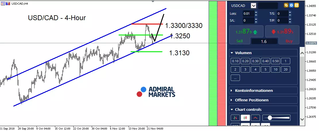 USD/CAD 4 Hour Chart - MetaTrader 5 Supreme Edition Plugin