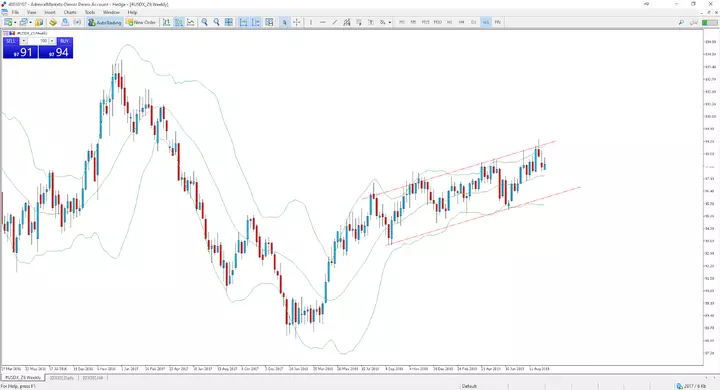 dollar index