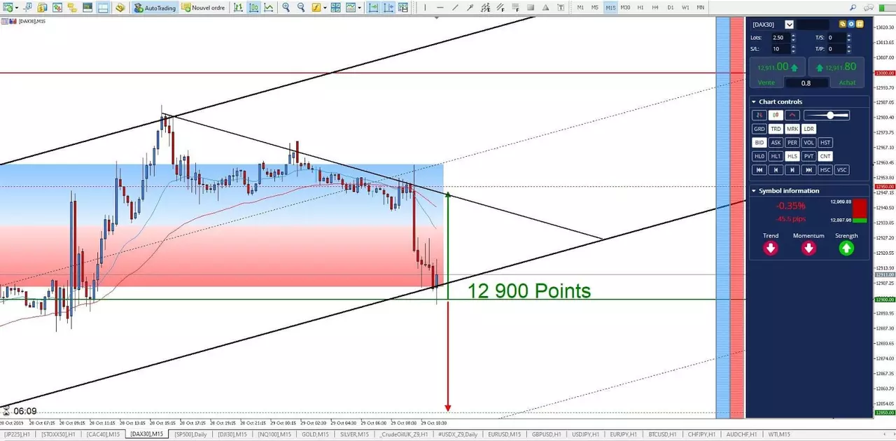 Graphique DAX30 29 octobre 2019