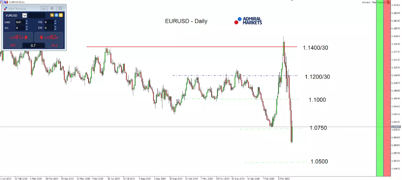 Daily chart