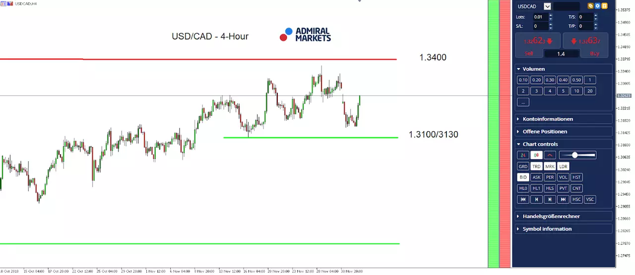 USDCAD 4 Hourly Chart