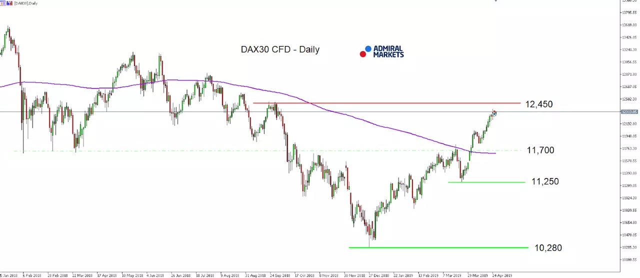 DAX30 CFD index daily chart