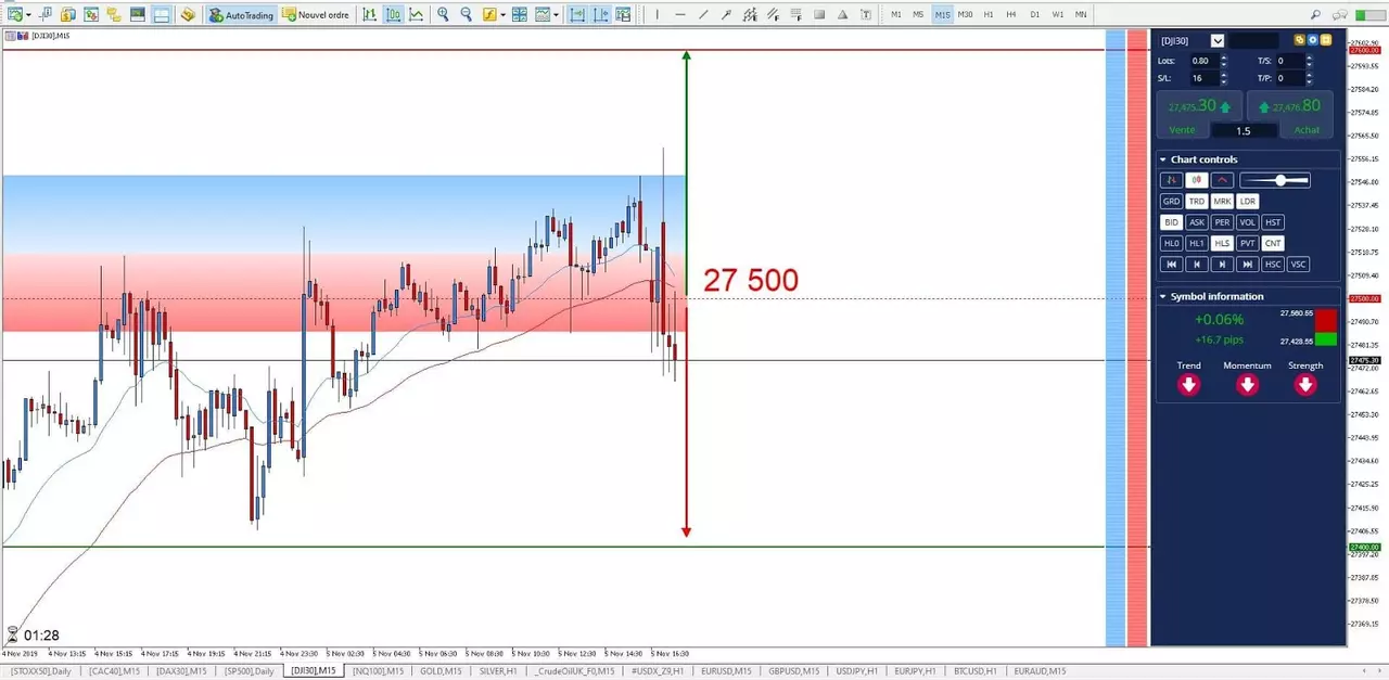 Graphique Dow Jones 05 octobre 2019