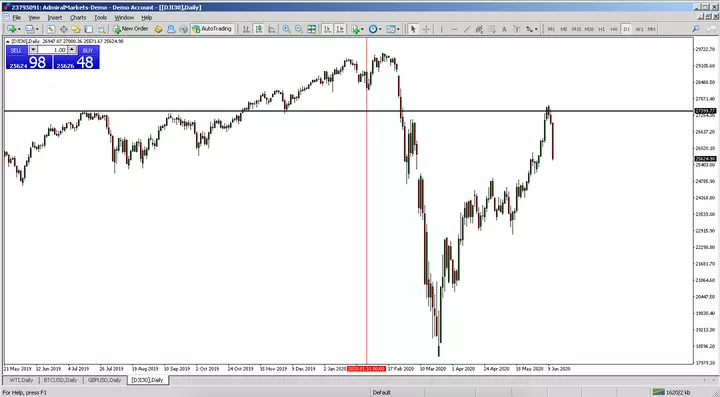Índice Dow Jones 30 MetaTrader 4