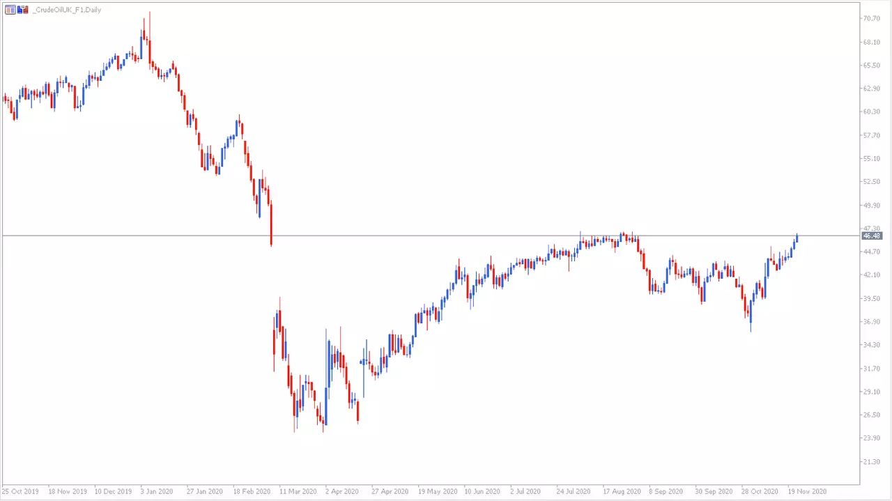 Brent Futures CFD Chart