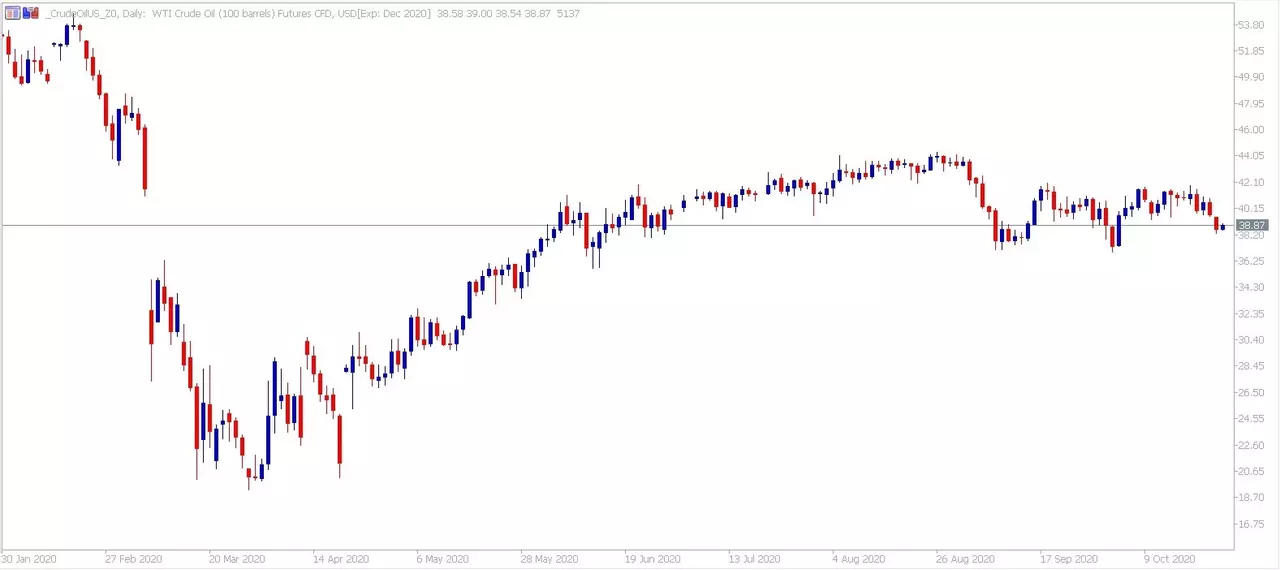 WTI Futures CFD Daily график