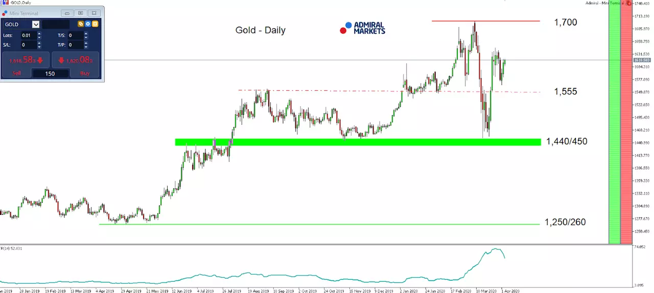 Gold Daily Chart