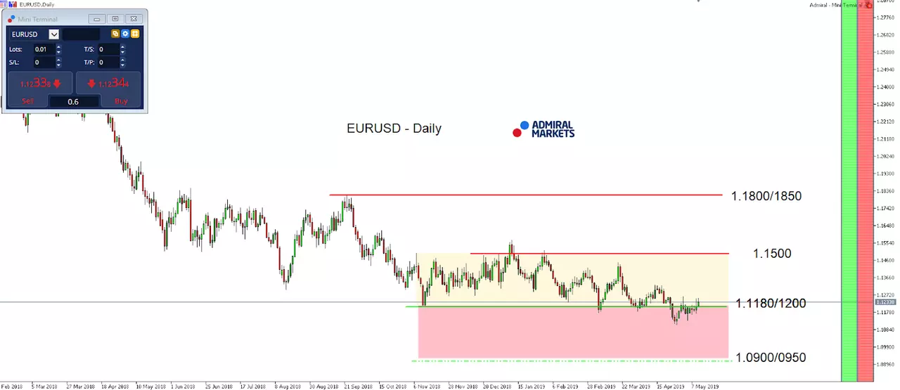 EUR/USD index daily chart