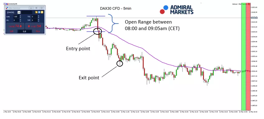 DAX30 CFD index five minute chart