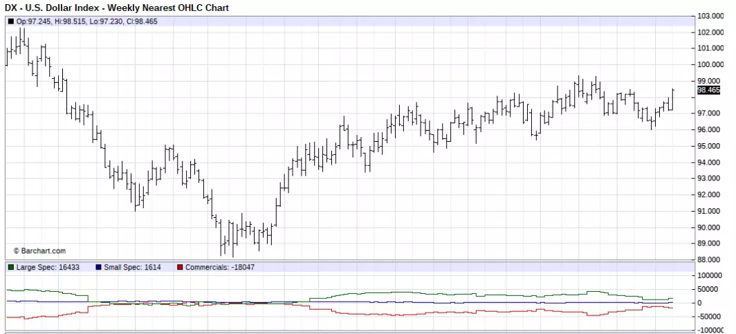 US Dollar Daily Chart