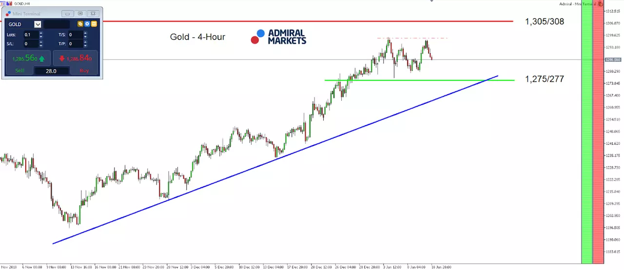 Gold 4 Hour Chart - MetaTrader 5 Supreme Edition