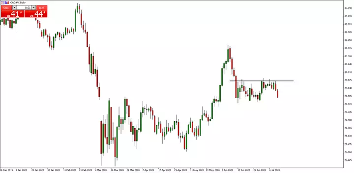 CAD/JPY Monatsschart