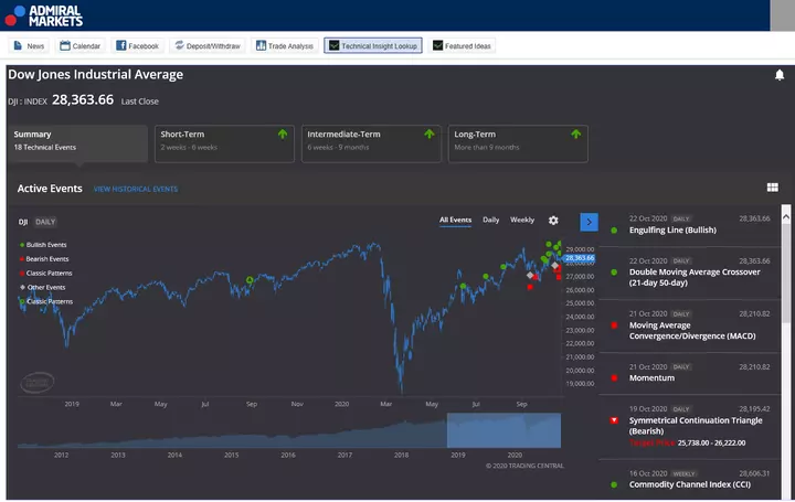 Technical Insight Lookup indicator