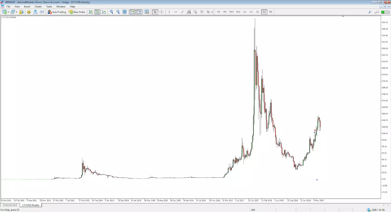 litecoin admiral markets