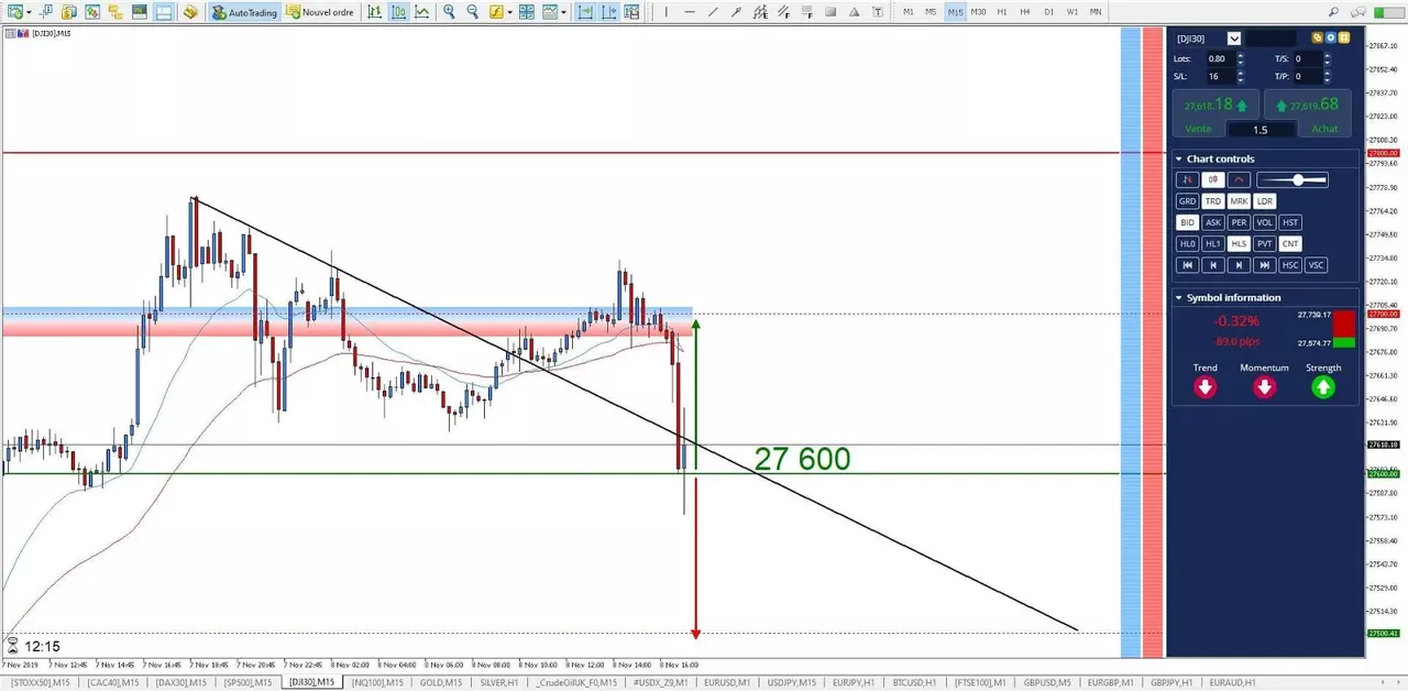 Graphique Dow Jones 8 novembre 2019