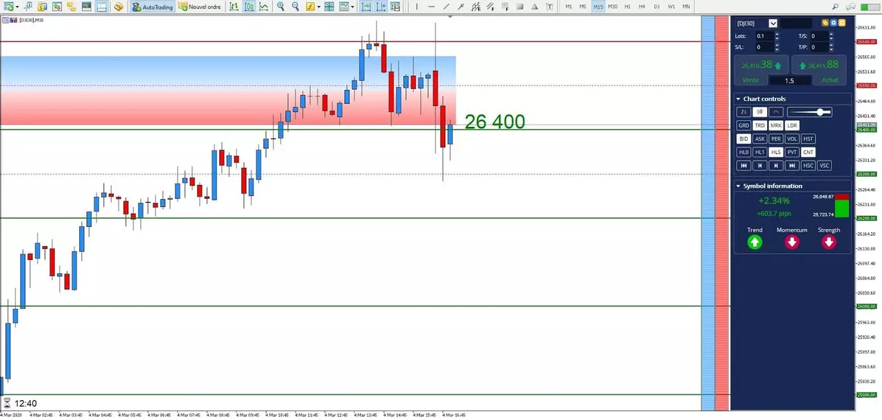 Graphique DJI 04 mars 2020