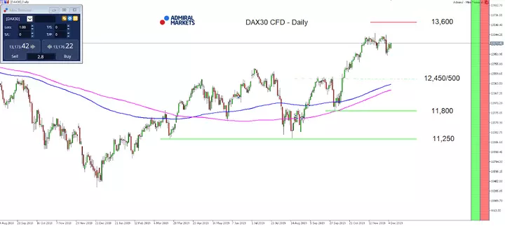 DAX30 CFD - Daily Chart 