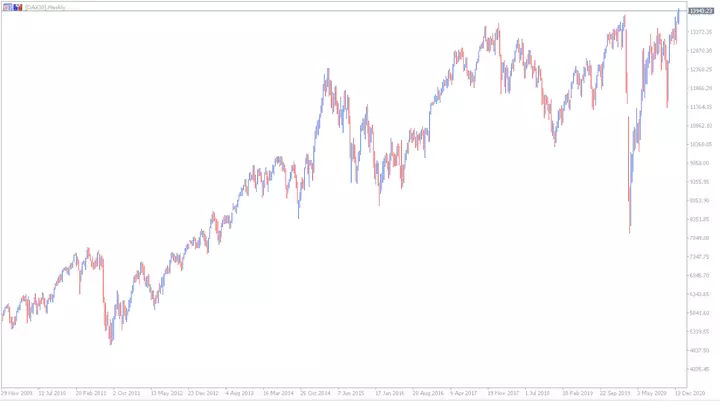 DAX 30 ДЗР, Седмична графика