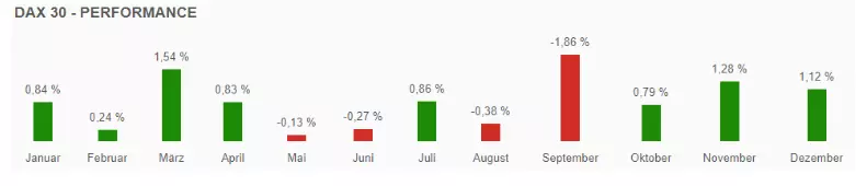 DAX 30 Monthly Performance