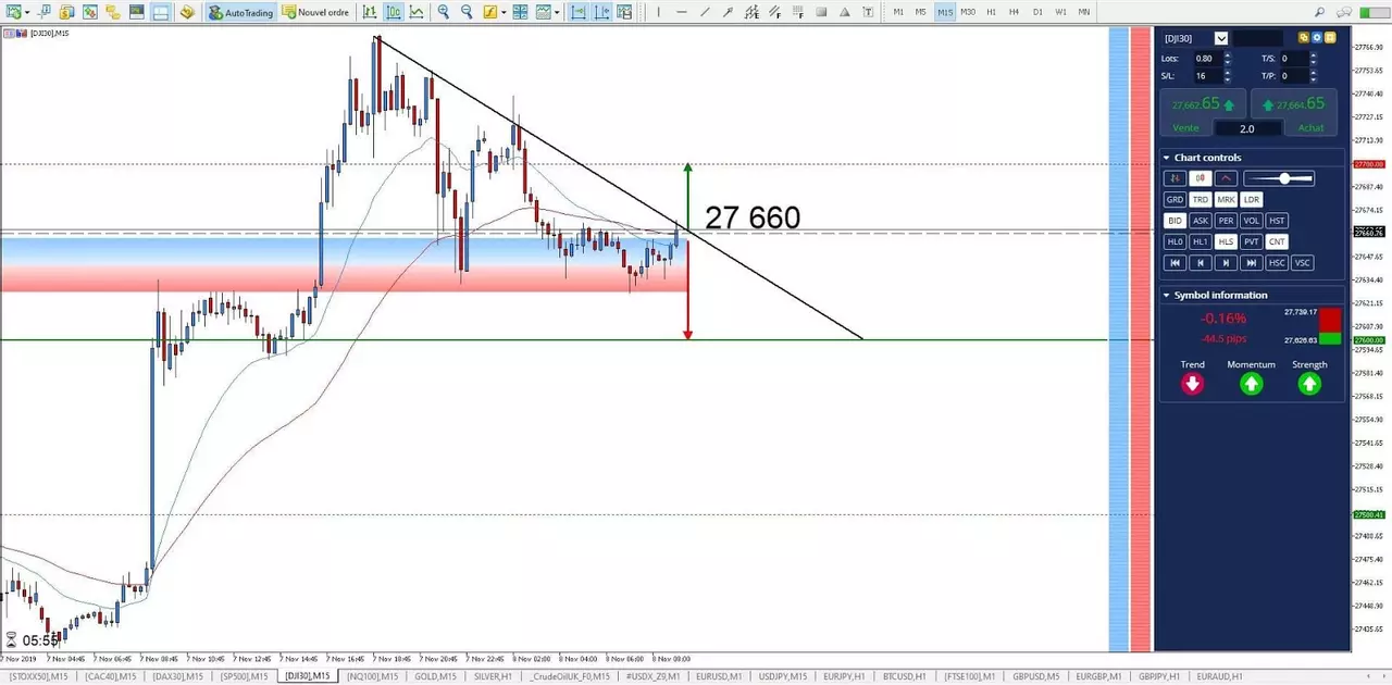Graphique Dow Jones 8 novembre 2019
