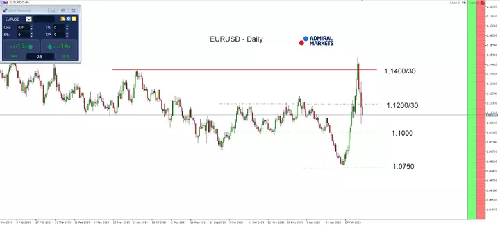 MT5-SE Add-on EUR/USD Daily chart