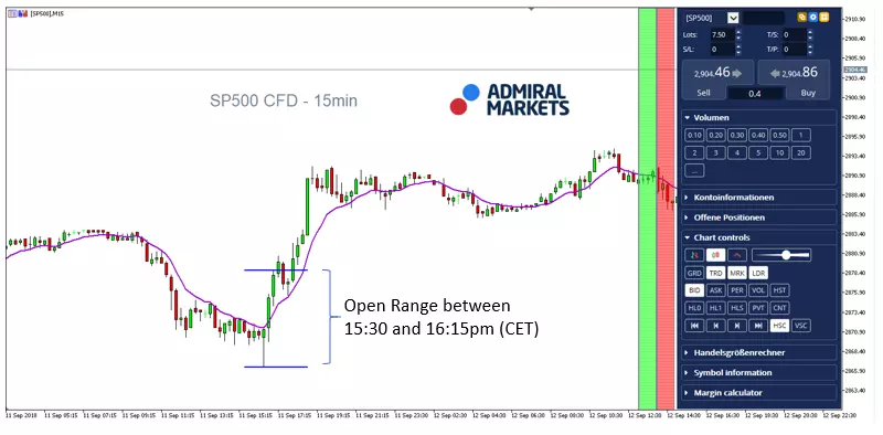 Trade SP500 CFD