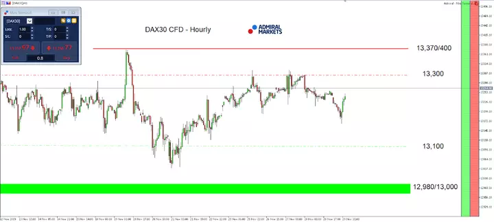 DAX30 CFD- Hourly Chart