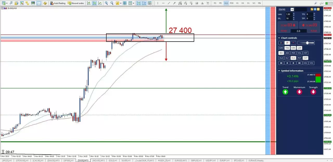 Graphique Dow Jones 04 novembre 2019