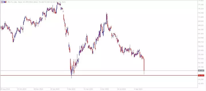 Admiral Markets, MetaTrader 5, Bayer ДЗР, Дневна графика