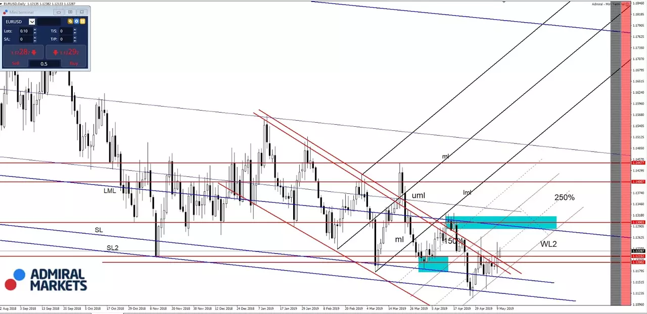 grafic EURUSD