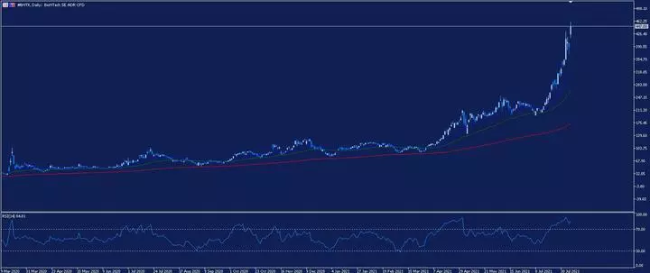 Дневна графика на акциите на BioNTech
