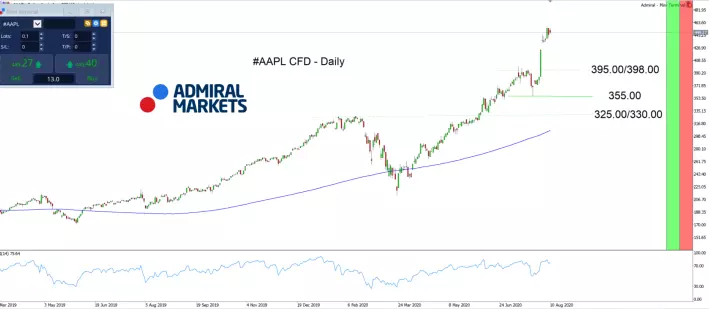 AAPL Chart