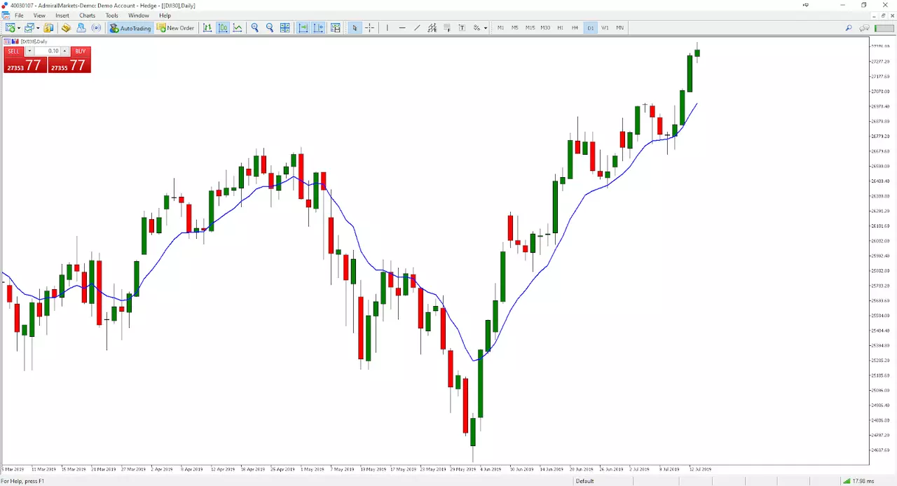 Dow Jones 30, MetaTrader 5, дневна графика, Admiral Markets