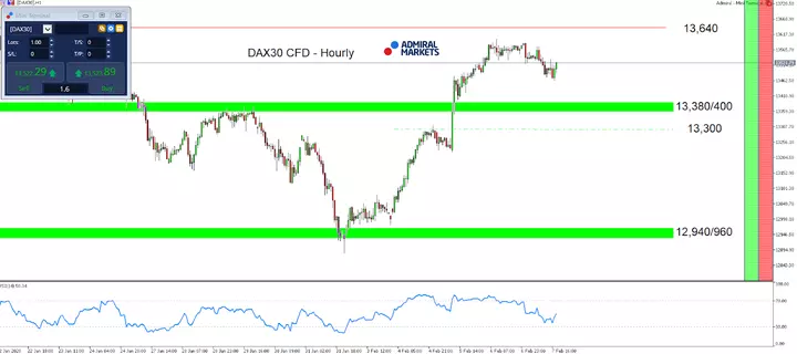 Hourly chart