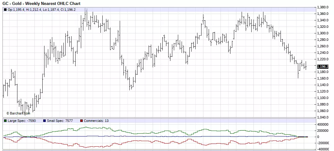 Gold Weekly Chart