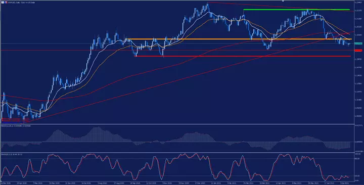 Дневна графика на EUR/USD