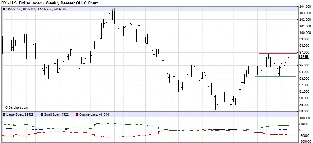 US Dollar Index