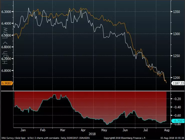Bloomberg Gold Correlation