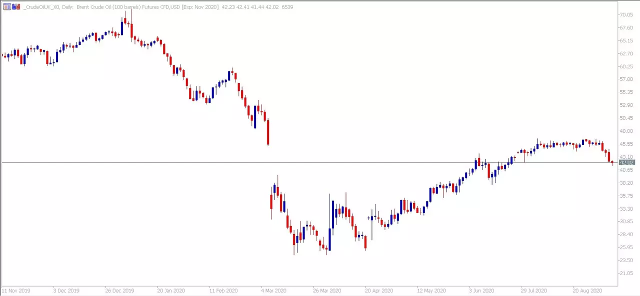 Brent daily chart