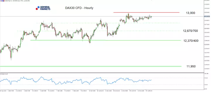DAX30 hourly chart