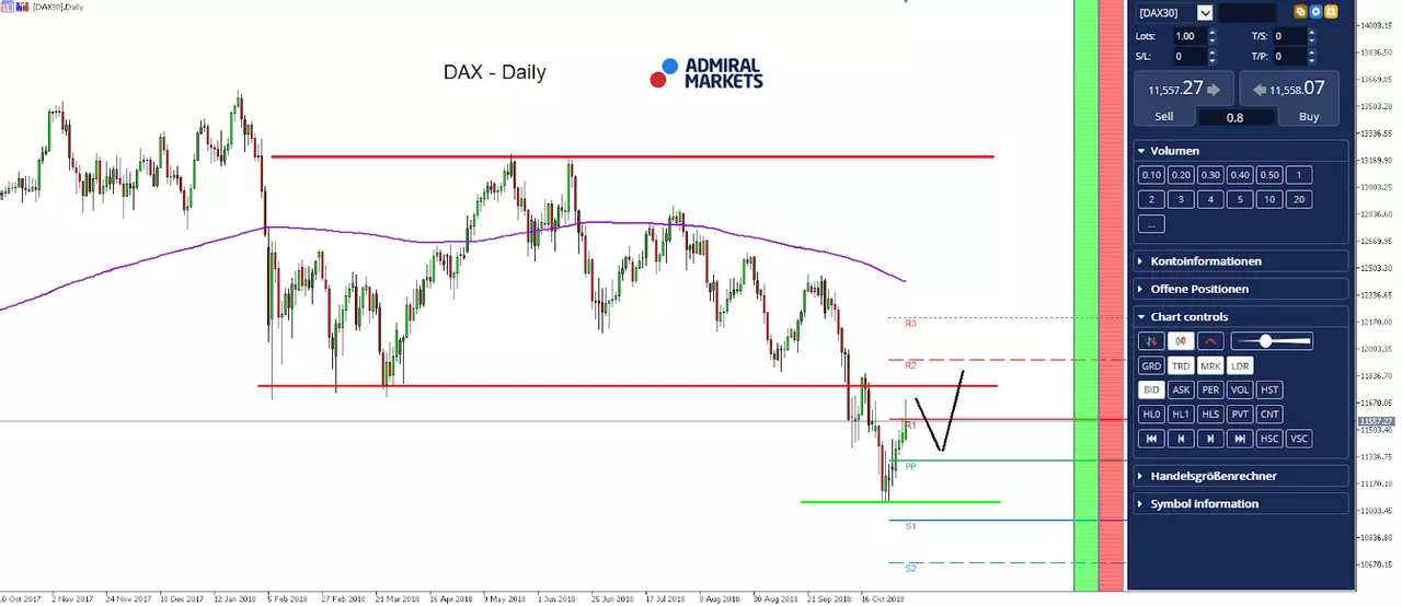 DAX30 Daily Chart